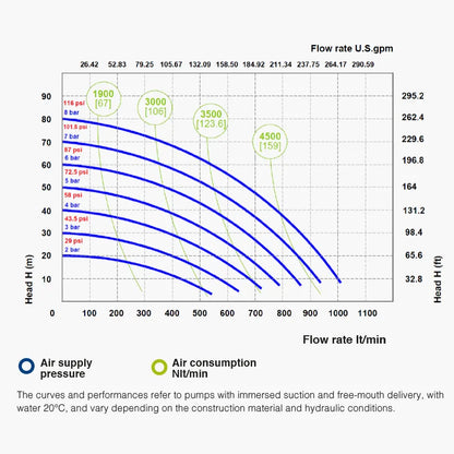 Fluimac 3" Air-operated Double Diaphragm pump 1,050 L/min Performance Graph