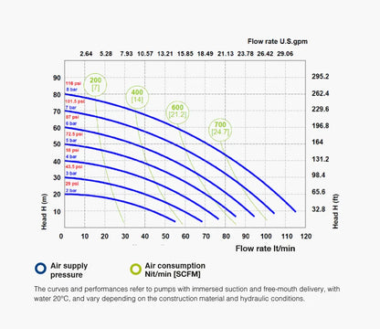 Fluimac 1" Air-operated Double Diaphragm pump 120 L/min Performance Graph