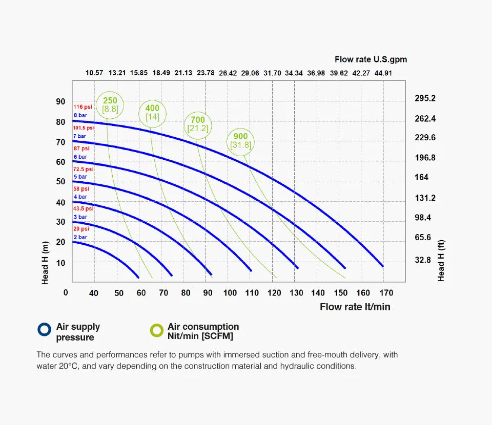Fluimac 1" Air-operated Double Diaphragm pump 170 L/min Performance Graph