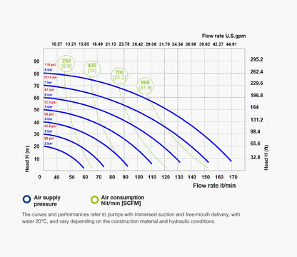 Fluimac 1" Air-operated Double Diaphragm pump 170 L/min Performance Graph