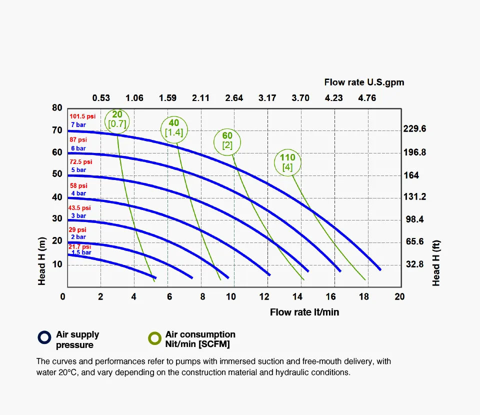 Fluimac 3/8" Air-operated Double Diaphragm pump 20 L/min Performance Graph