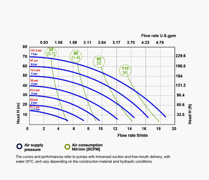 Fluimac 3/8" Air-operated Double Diaphragm pump 20 L/min Performance Graph