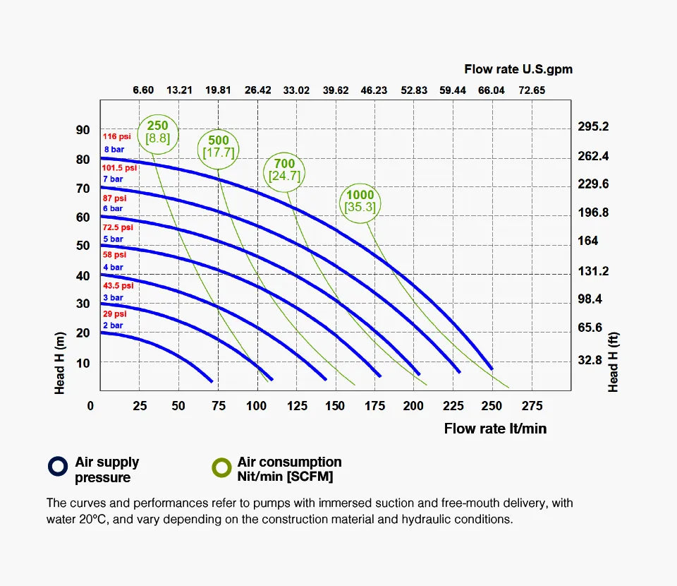 Fluimac 1" 1/4 Air-operated Double Diaphragm pump 250 L/min Performance Graph