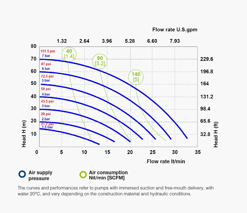 Fluimac 1/2" Air-operated Double Diaphragm pump 35 L/min Performance Graph