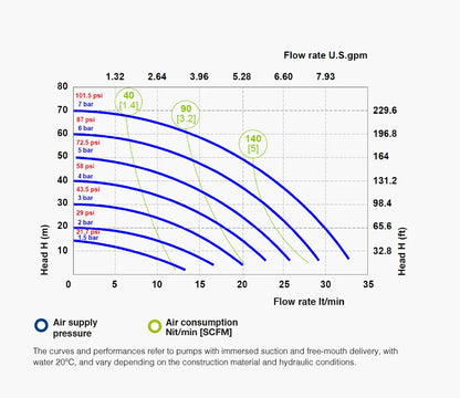 Fluimac 1/2" Air-operated Double Diaphragm pump 35 L/min Performance Graph
