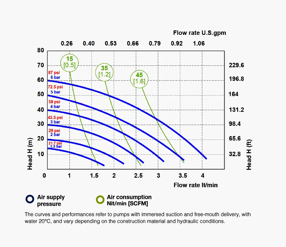 Fluimac 1/4" Air-operated Double Diaphragm pump 4 L/min Performance Graph