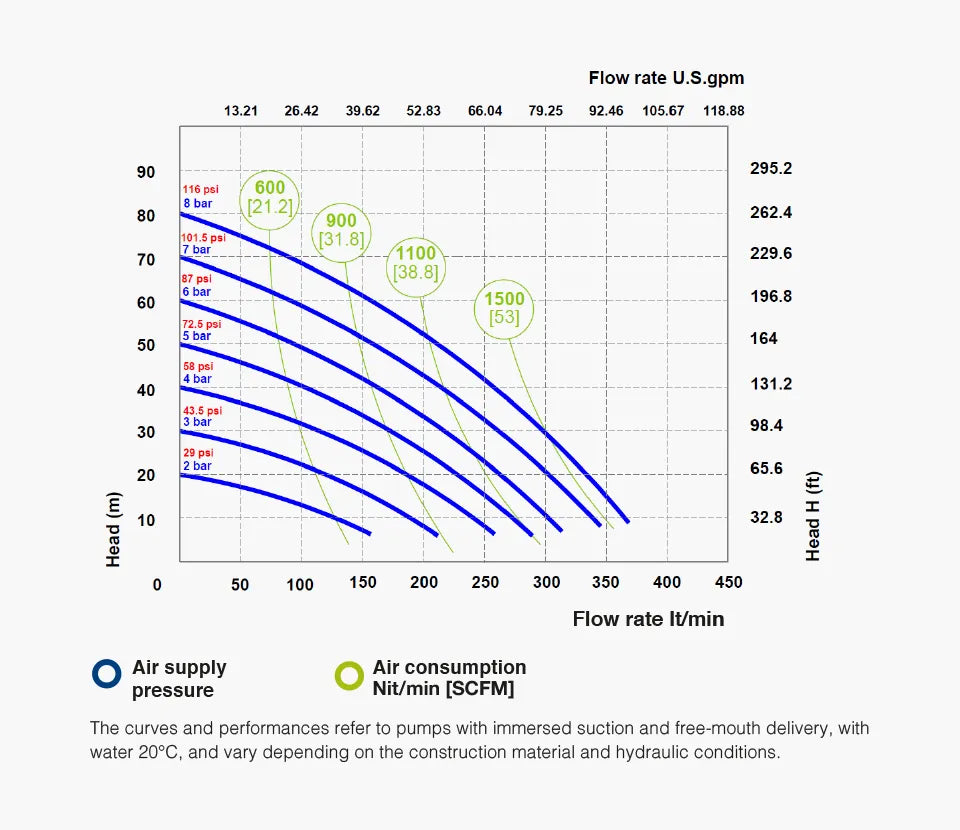 Fluimac 1" 1/2 - DN40 Air-operated Double Diaphragm pump 400 L/min Performance Graph