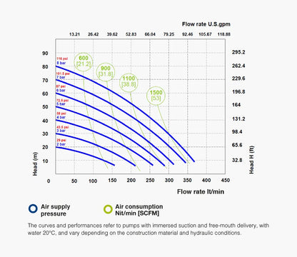 Fluimac 1" 1/2 - DN40 Air-operated Double Diaphragm pump 400 L/min Performance Graph