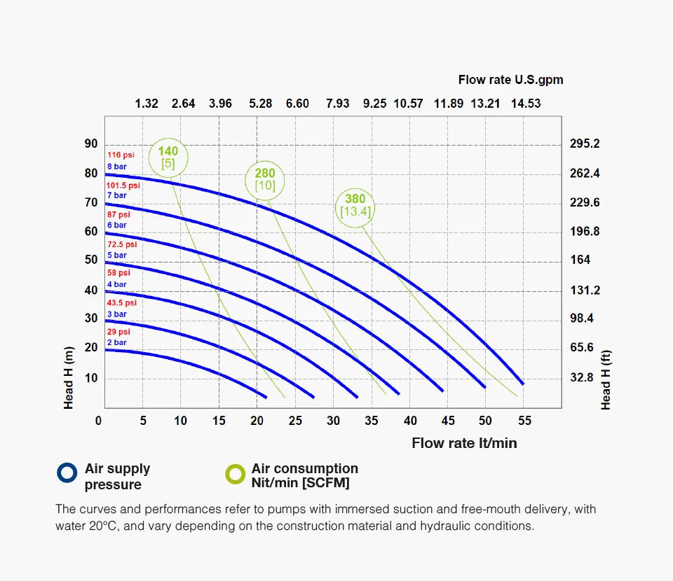 Fluimac 1/2" Air-operated Double Diaphragm pump 55 L/min Performance Graph