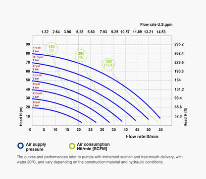 Fluimac 1/2" Air-operated Double Diaphragm pump 55 L/min Performance Graph