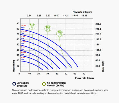Fluimac 1/2" Air-operated Double Diaphragm pump 60 L/min Performance Graph