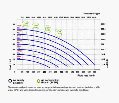 Fluimac 2" - DN50 Air-operated Double Diaphragm pump 700 L/min Performance Graph