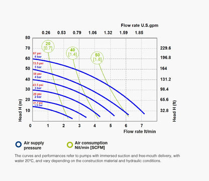 Fluimac 1/4" Air-operated Double Diaphragm pump 8 L/min Performance Graph