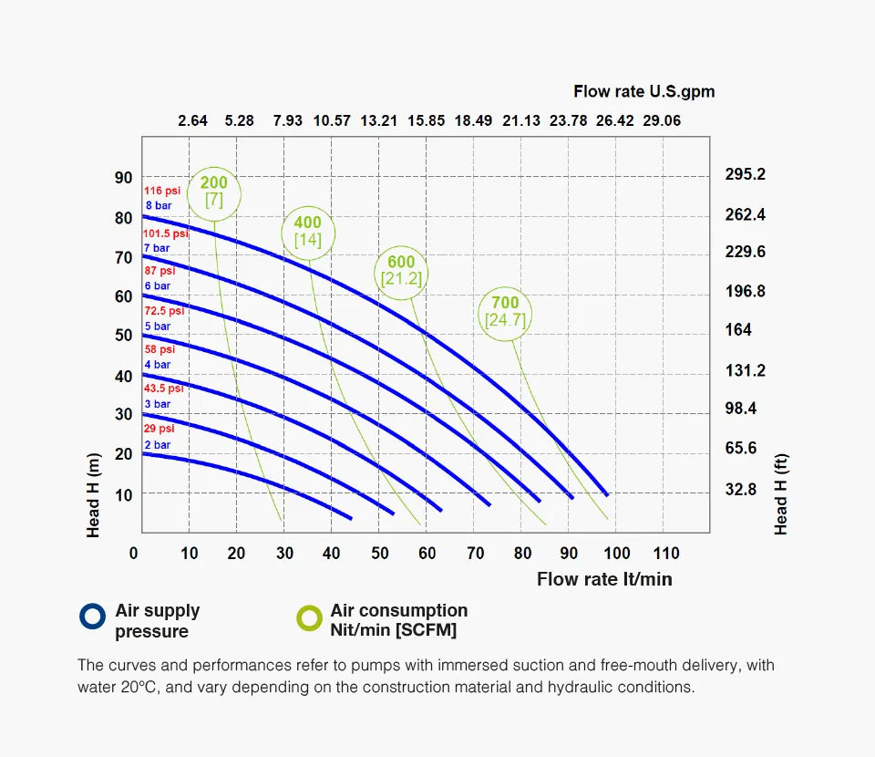 Fluimac 3/4" Air-operated Double Diaphragm pump 90 L/min Performance Graph