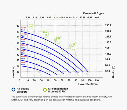 Fluimac 3/4" Air-operated Double Diaphragm pump 90 L/min Performance Graph